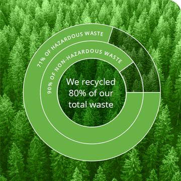 Waste Management graphic